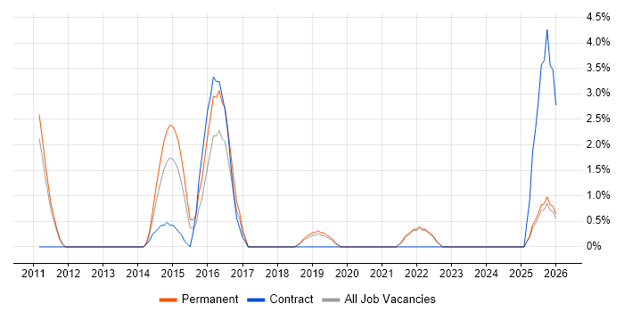 Performance Improvement job vacancy trend in Weybridge