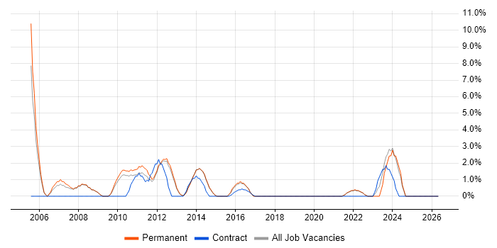 Performance Management job vacancy trend in Weybridge