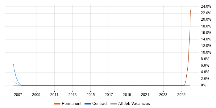 Performance Metrics job vacancy trend in Weybridge