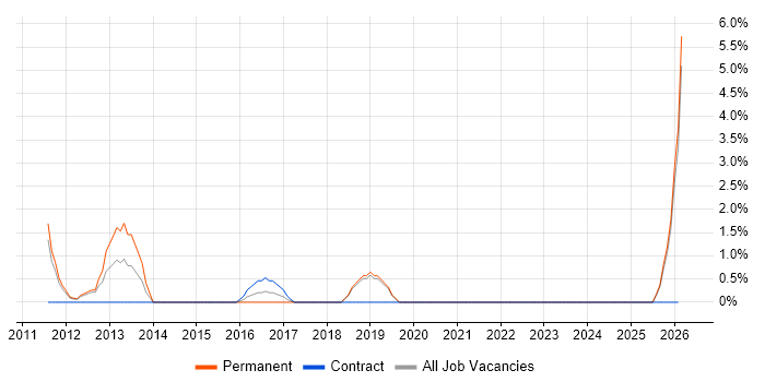Performance Monitoring job vacancy trend in Weybridge
