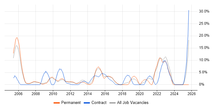 Pharmaceutical job vacancy trend in Weybridge