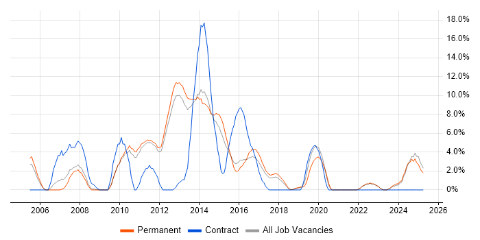 Job vacancy trend for PHP in Weybridge