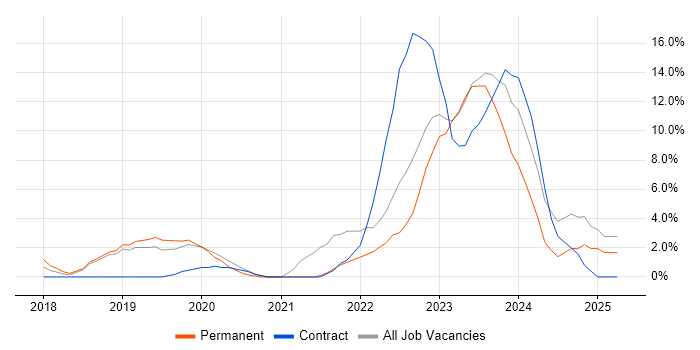 Job vacancy trend for Power Platform in Weybridge