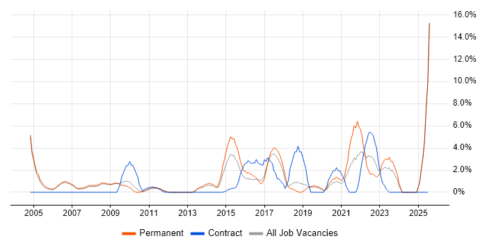Job vacancy trend for Presentation Skills in Weybridge