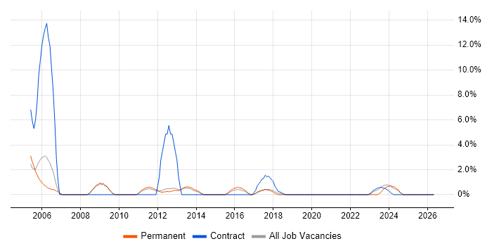PRINCE2 Certification job vacancy trend in Weybridge