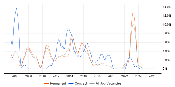 PRINCE2 job vacancy trend in Weybridge