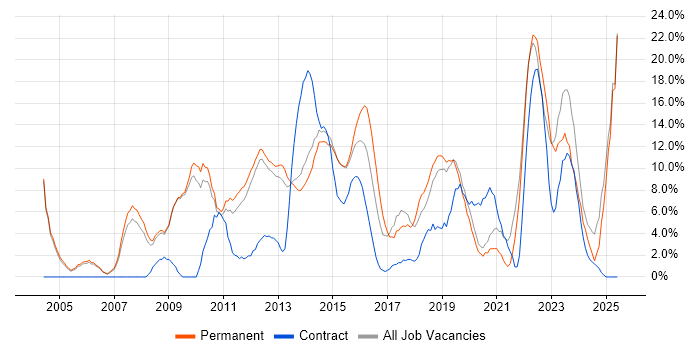 Job vacancy trend for Problem-Solving in Weybridge