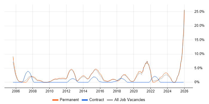 Process Improvement job vacancy trend in Weybridge