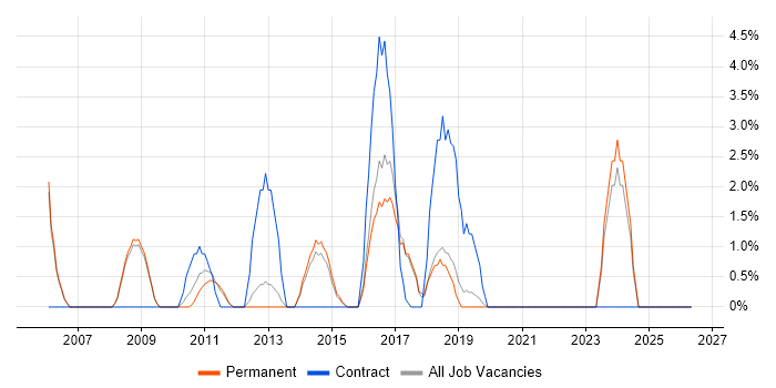 Process Management job vacancy trend in Weybridge