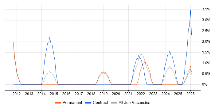 Procure-to-Pay job vacancy trend in Weybridge