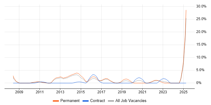 Job vacancy trend for Product Management in Weybridge