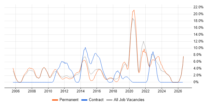Project Delivery job vacancy trend in Weybridge