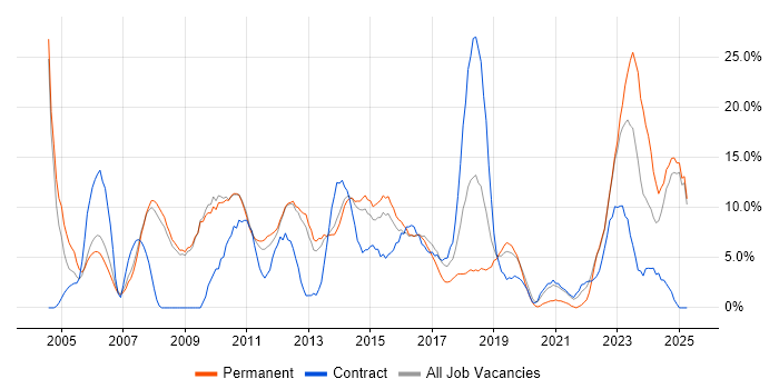 Job vacancy trend for Project Management in Weybridge