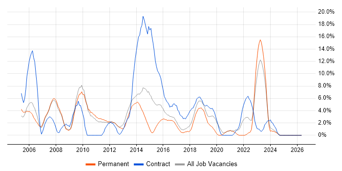 Project Manager job vacancy trend in Weybridge