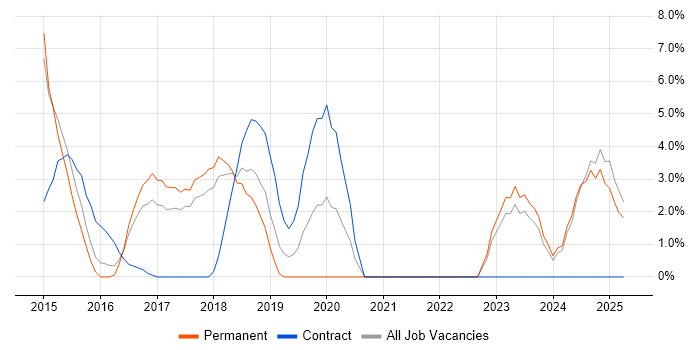 Job vacancy trend for Public Cloud in Weybridge