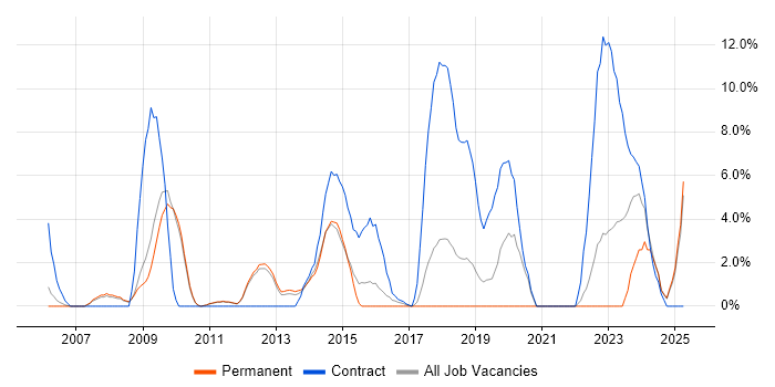 Job vacancy trend for Public Sector in Weybridge Job vacancy trend for Public Sector in Weybridge