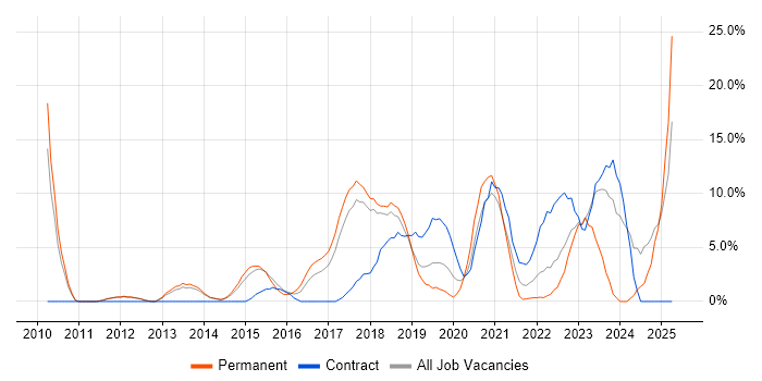Job vacancy trend for Python in Weybridge Job vacancy trend for Python in Weybridge