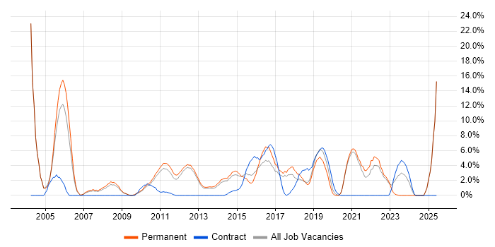Job vacancy trend for QA in Weybridge