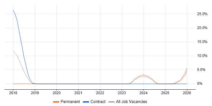 React Developer job vacancy trend in Weybridge