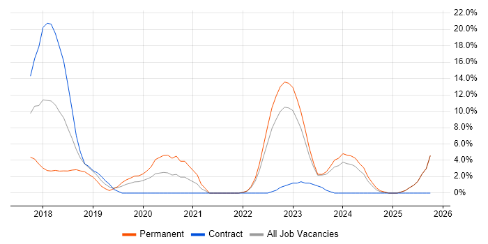 React job vacancy trend in Weybridge
