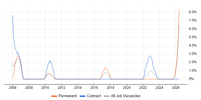 Report Developer job vacancy trend in Weybridge