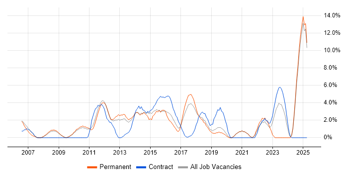 Job vacancy trend for Requirements Gathering in Weybridge