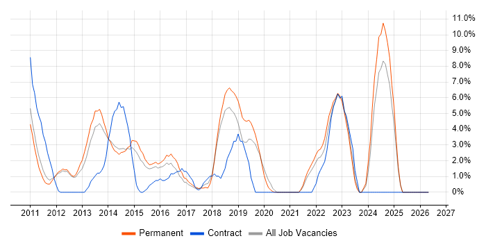 REST job vacancy trend in Weybridge