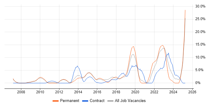 Job vacancy trend for Roadmaps in Weybridge