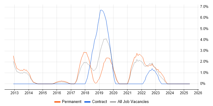 Job vacancy trend for Root Cause Analysis in Weybridge