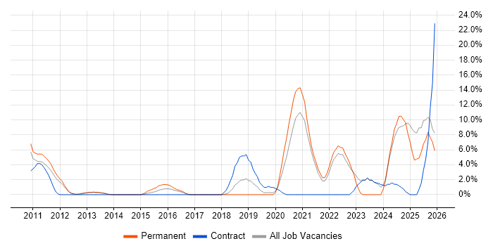 SaaS job vacancy trend in Weybridge