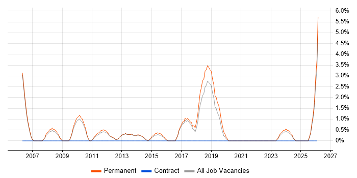 Sales Manager job vacancy trend in Weybridge