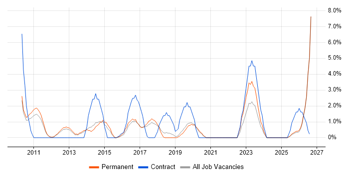 Samsung job vacancy trend in Weybridge