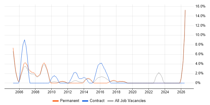 SAP Analyst job vacancy trend in Weybridge