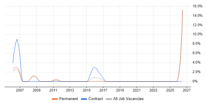 SAP Business Analyst job vacancy trend in Weybridge