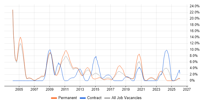 SAP Consultant job vacancy trend in Weybridge