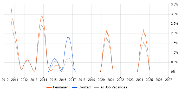 SAP ERP job vacancy trend in Weybridge