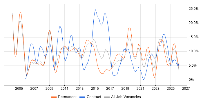SAP job vacancy trend in Weybridge