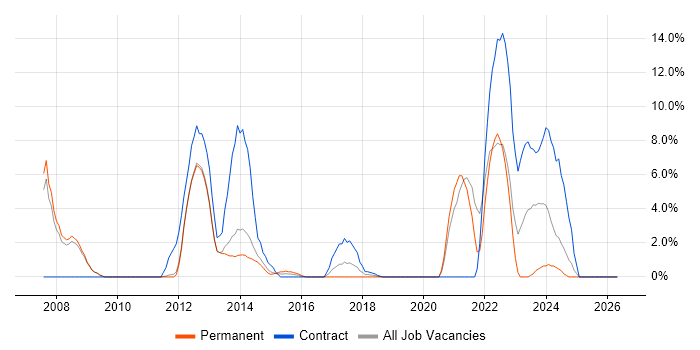 SC Cleared job vacancy trend in Weybridge