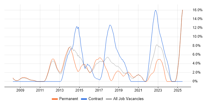 Job vacancy trend for Scrum in Weybridge