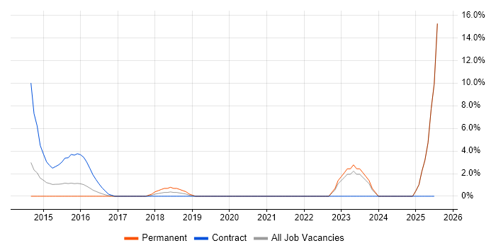 Job vacancy trend for Security Architecture in Weybridge