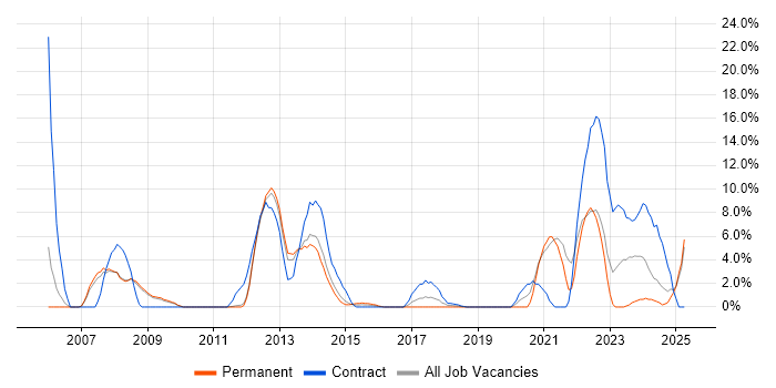 Job vacancy trend for Security Cleared in Weybridge