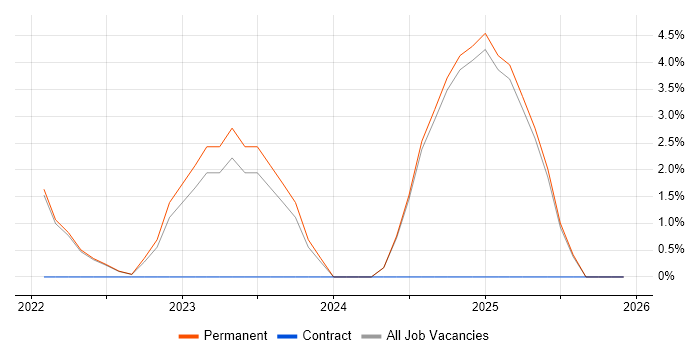 Security Posture job vacancy trend in Weybridge