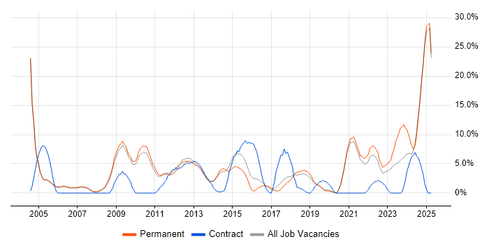 Job vacancy trend for Self-Motivation in Weybridge Job vacancy trend for Self-Motivation in Weybridge