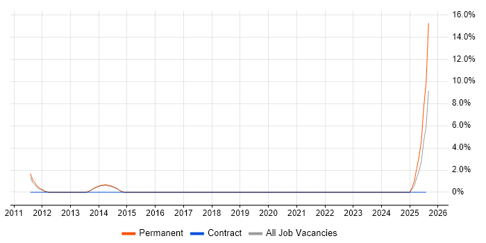 Job vacancy trend for Senior Account Manager in Weybridge