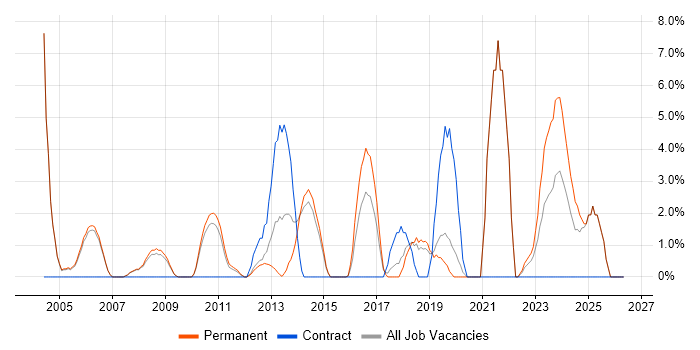 Senior Analyst job vacancy trend in Weybridge