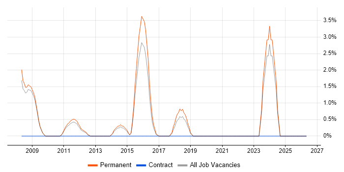 Senior C# Developer job vacancy trend in Weybridge