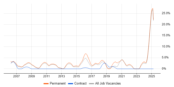Job vacancy trend for Senior Developer in Weybridge