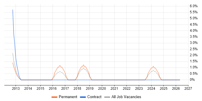 Senior Support Analyst job vacancy trend in Weybridge
