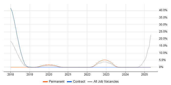 Job vacancy trend for Serverless in Weybridge