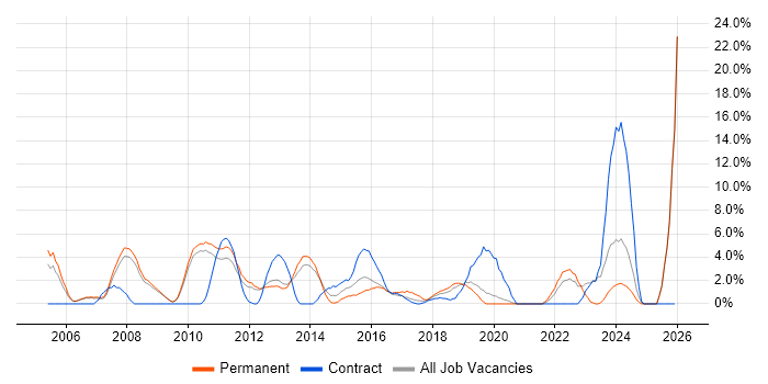 Service Delivery job vacancy trend in Weybridge